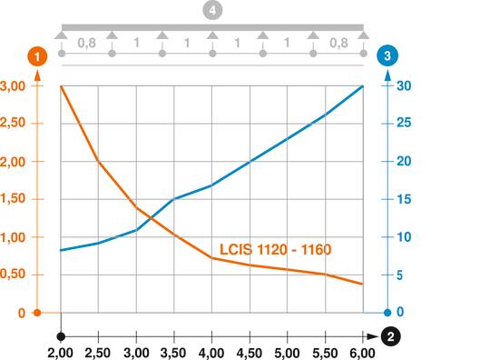 Kuormituskaavio, tikashylly tyyppi LCIS 110